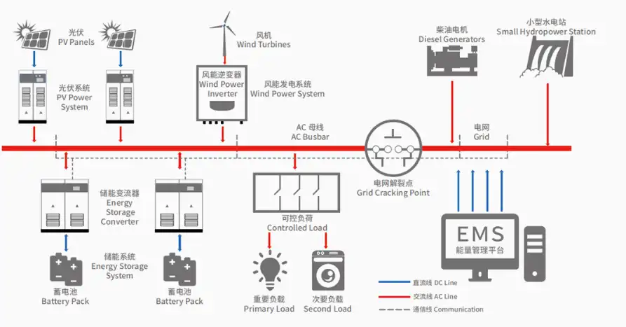 C&I energy storage C&I energy storage